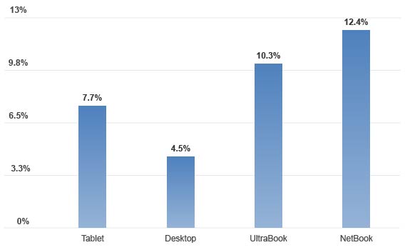 RAM Performance Chart