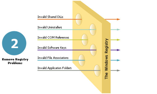 Remove Registry Problems