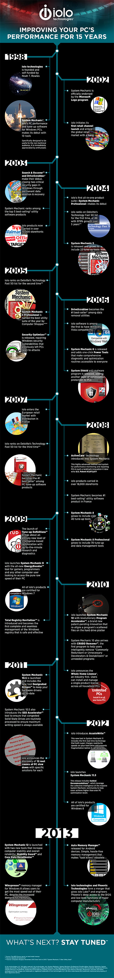 iolo Timeline