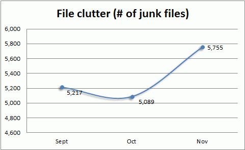 iolo-labs-trends-graph-FileClutterFiles