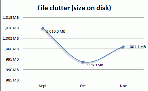 iolo-labs-trends-graph-FileClutterMB