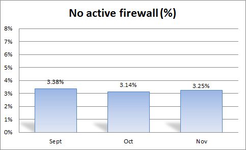 iolo-labs-trends-graph-Firewall