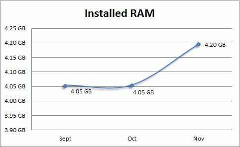 iolo-labs-trends-graph-InstalledRAM