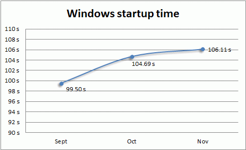 iolo-labs-trends-graph-StartupTime